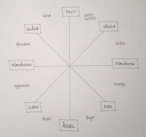 Plutchiks emotionshjul